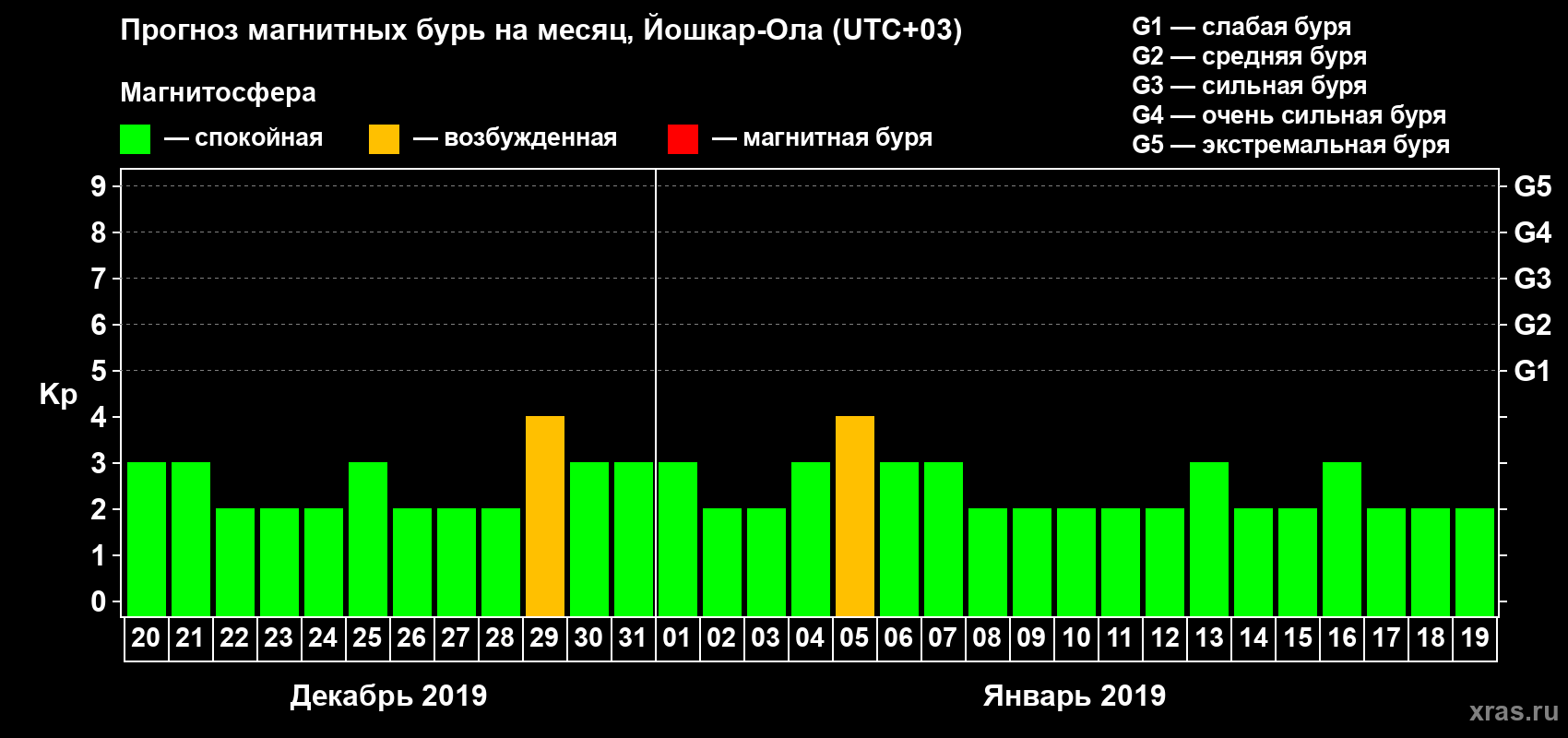 Прогноз максимального суточного геомагнитного индекса Kp на <b>1 месяц</b> (31 день) <b>с 20 декабря 2018 г по 19 января 2019 г</b>