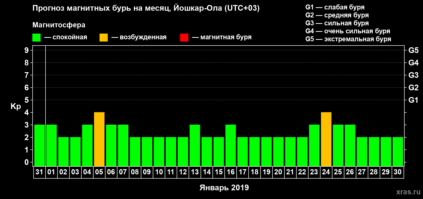 Прогноз максимального суточного геомагнитного индекса Kp на <b>1 месяц</b> (31 день) <b>с 31 декабря 2018 г по 30 января 2019 г</b>