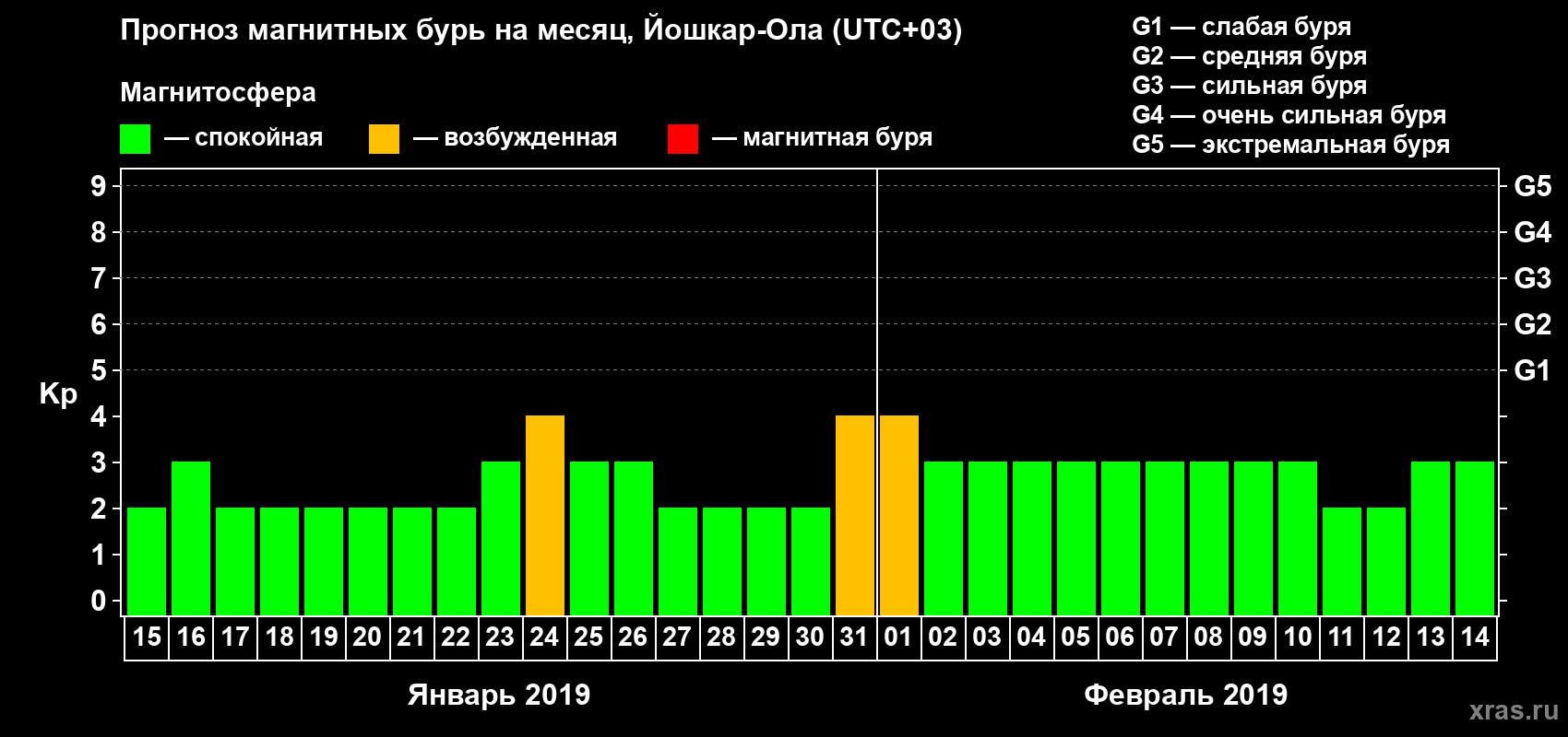 Прогноз максимального суточного геомагнитного индекса Kp на <b>1 месяц</b> (31 день) <b>с 15 января по 14 февраля 2019 г</b>