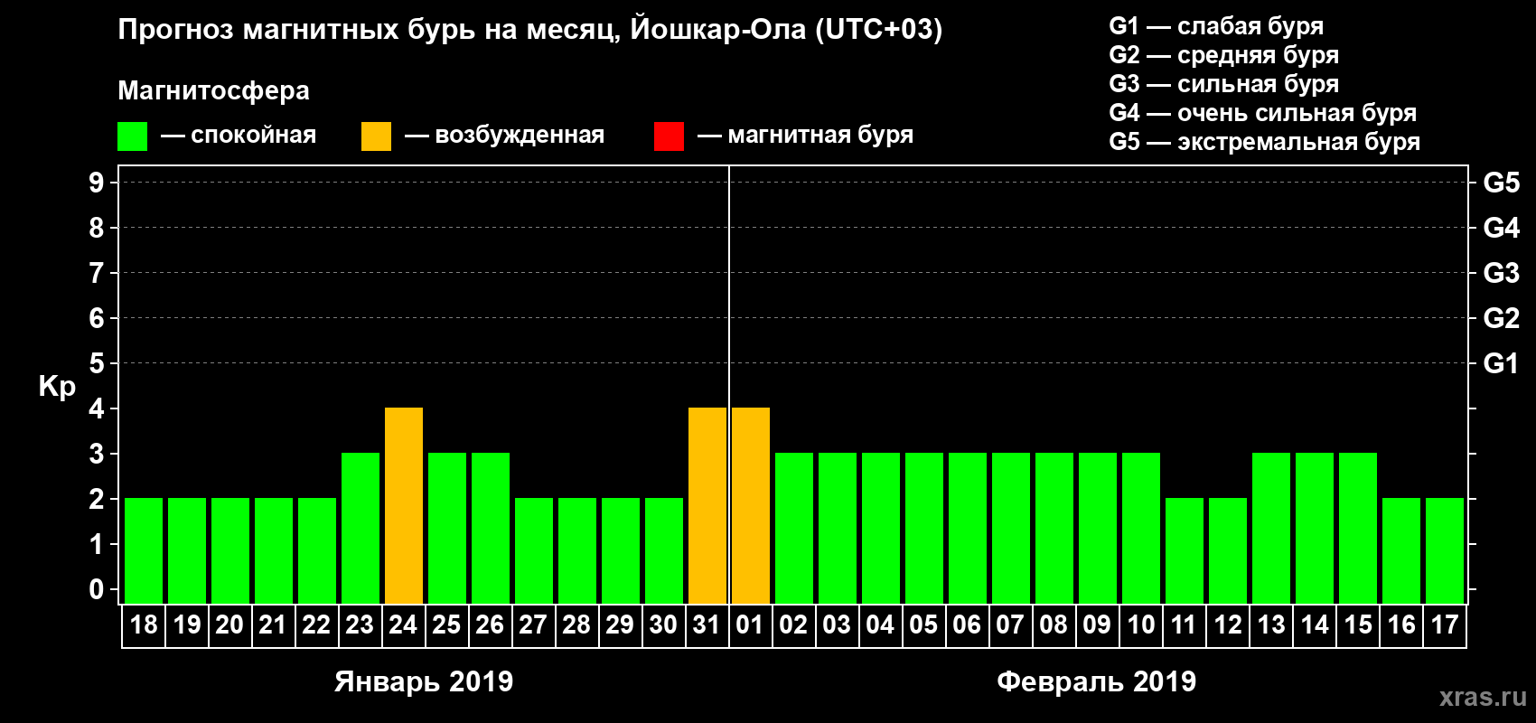 Прогноз максимального суточного геомагнитного индекса Kp на <b>1 месяц</b> (31 день) <b>с 18 января по 17 февраля 2019 г</b>