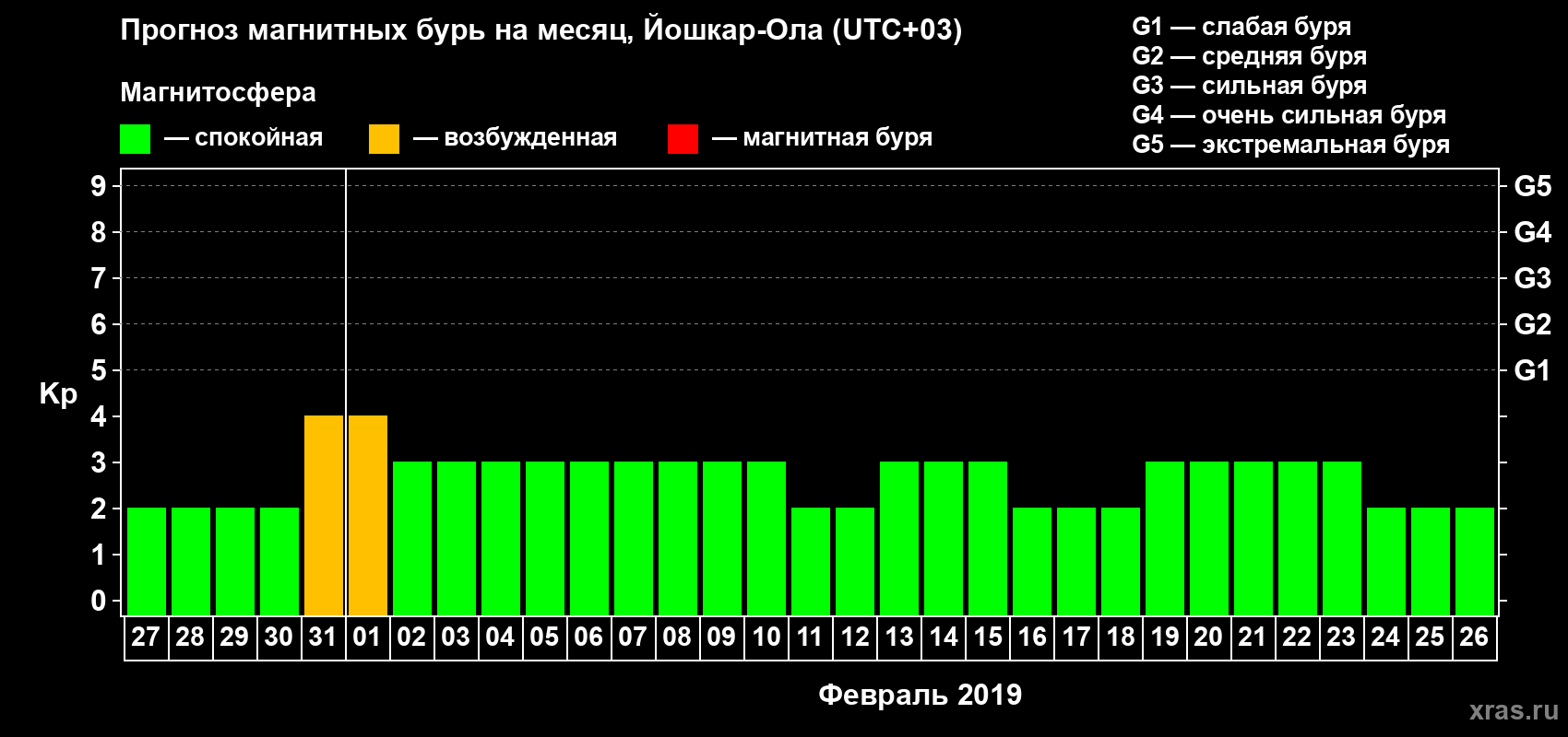 Прогноз максимального суточного геомагнитного индекса Kp на <b>1 месяц</b> (31 день) <b>с 27 января по 26 февраля 2019 г</b>