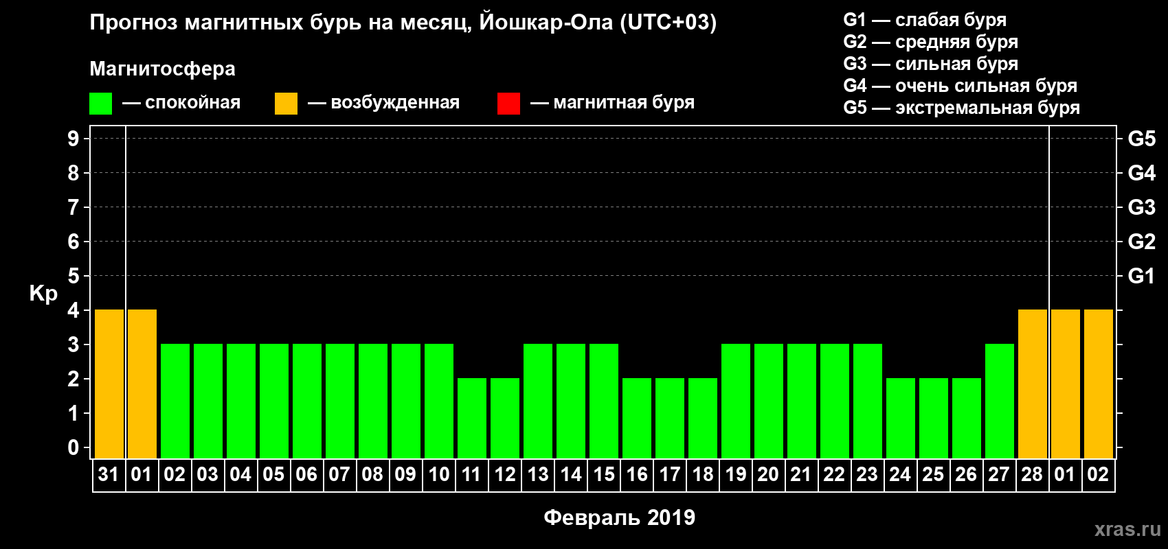 Прогноз максимального суточного геомагнитного индекса Kp на <b>1 месяц</b> (31 день) <b>с 31 января по 02 марта 2019 г</b>