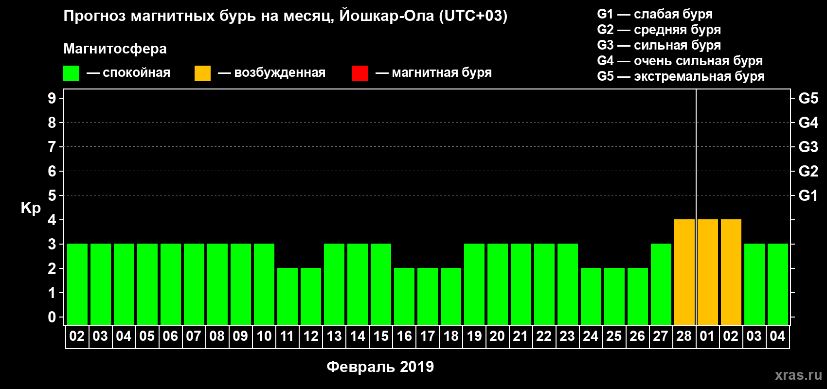 Прогноз максимального суточного геомагнитного индекса Kp на <b>1 месяц</b> (31 день) <b>с 02 февраля по 04 марта 2019 г</b>
