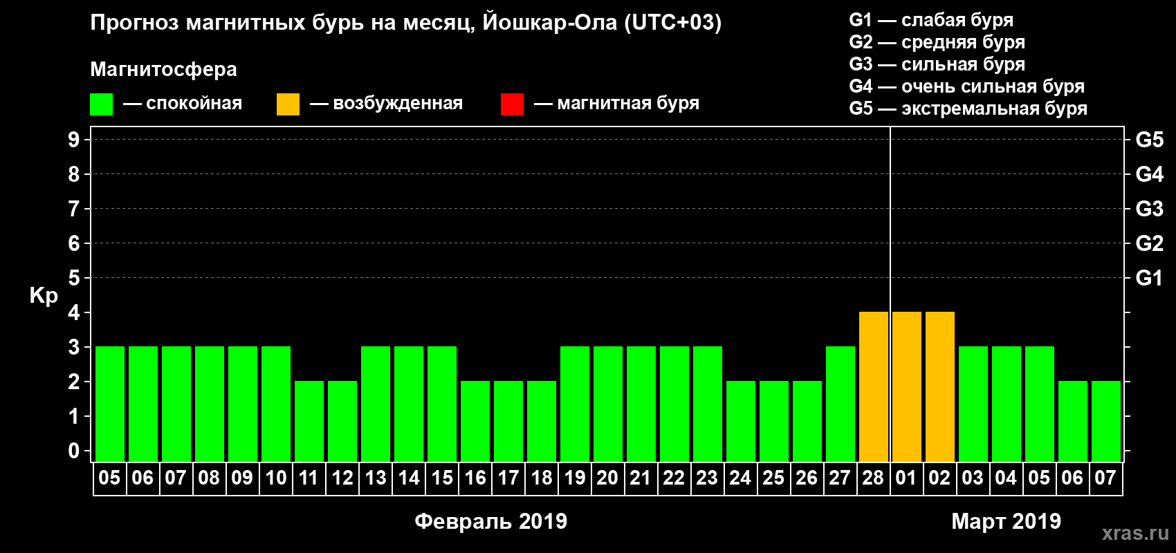 Прогноз максимального суточного геомагнитного индекса Kp на <b>1 месяц</b> (31 день) <b>с 05 февраля по 07 марта 2019 г</b>