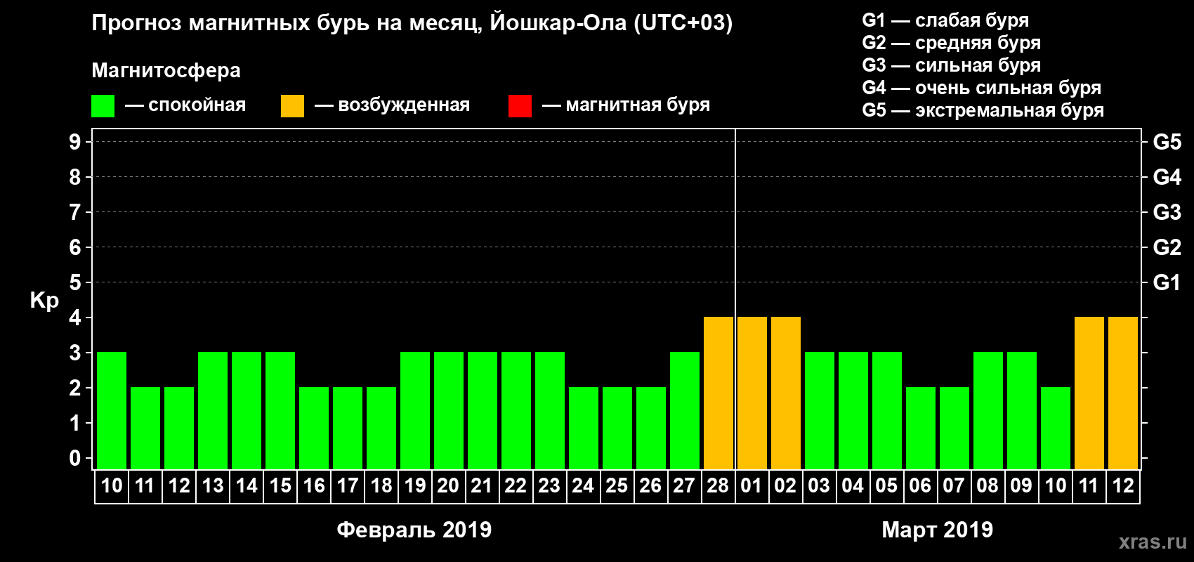 Прогноз максимального суточного геомагнитного индекса Kp на <b>1 месяц</b> (31 день) <b>с 10 февраля по 12 марта 2019 г</b>