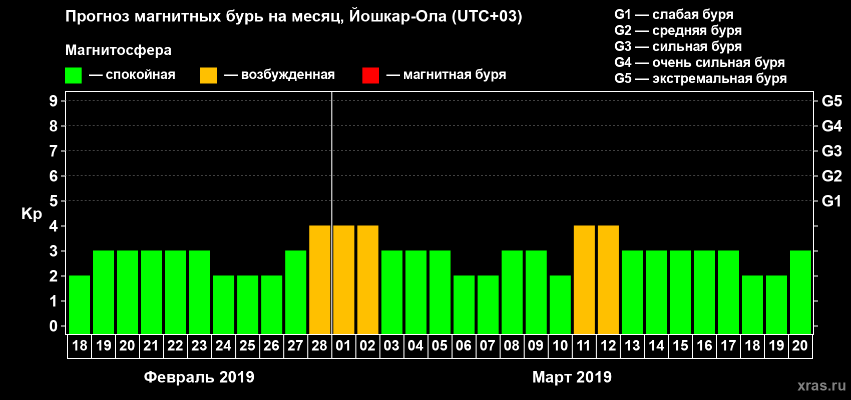 Прогноз максимального суточного геомагнитного индекса Kp на <b>1 месяц</b> (31 день) <b>с 18 февраля по 20 марта 2019 г</b>