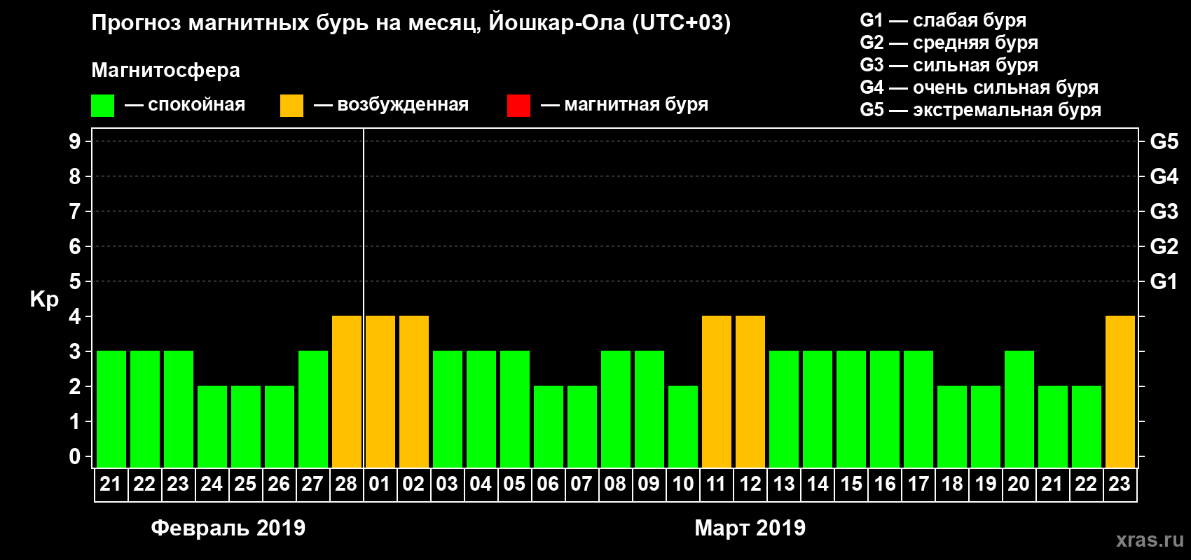 Прогноз максимального суточного геомагнитного индекса Kp на <b>1 месяц</b> (31 день) <b>с 21 февраля по 23 марта 2019 г</b>