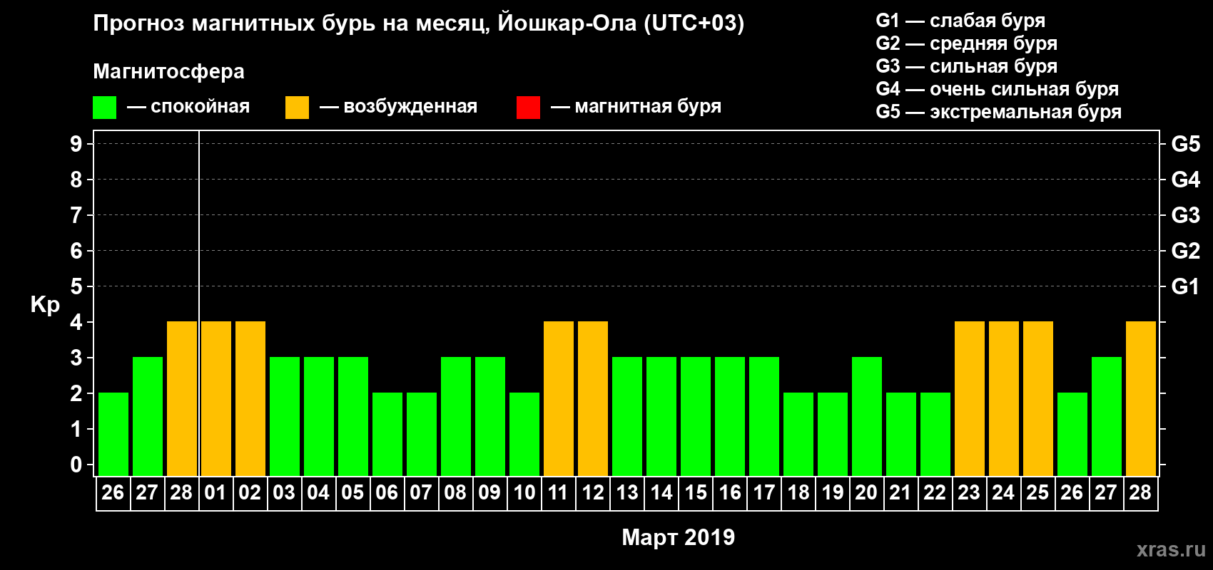 Прогноз максимального суточного геомагнитного индекса Kp на <b>1 месяц</b> (31 день) <b>с 26 февраля по 28 марта 2019 г</b>