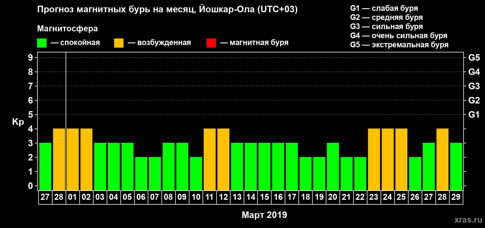 Прогноз максимального суточного геомагнитного индекса Kp на <b>1 месяц</b> (31 день) <b>с 27 февраля по 29 марта 2019 г</b>