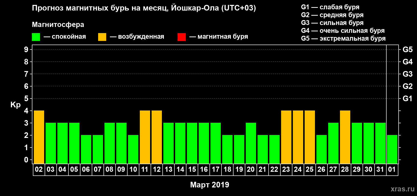 Прогноз максимального суточного геомагнитного индекса Kp на <b>1 месяц</b> (31 день) <b>с 02 марта по 01 апреля 2019 г</b>