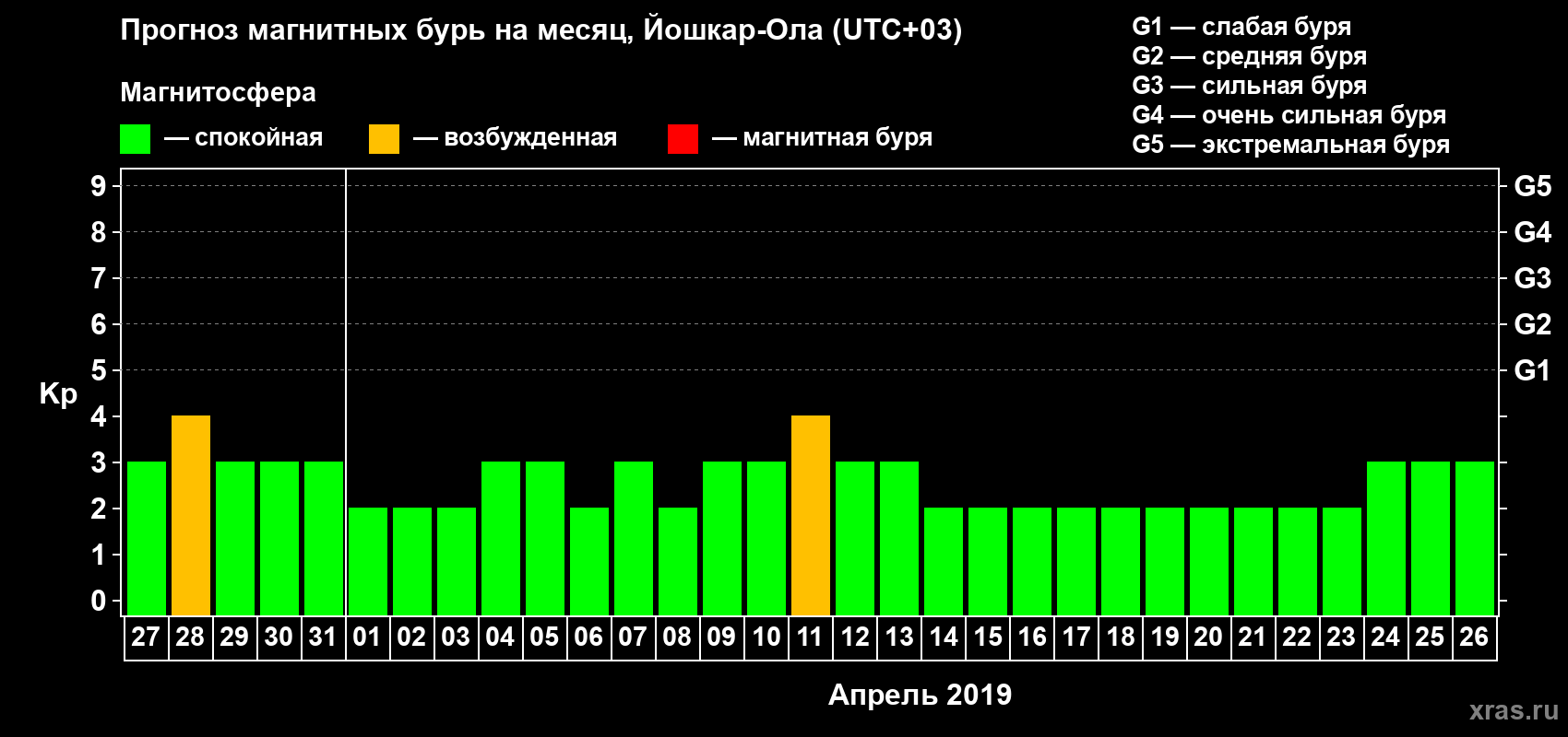 Прогноз максимального суточного геомагнитного индекса Kp на <b>1 месяц</b> (31 день) <b>с 27 марта по 26 апреля 2019 г</b>