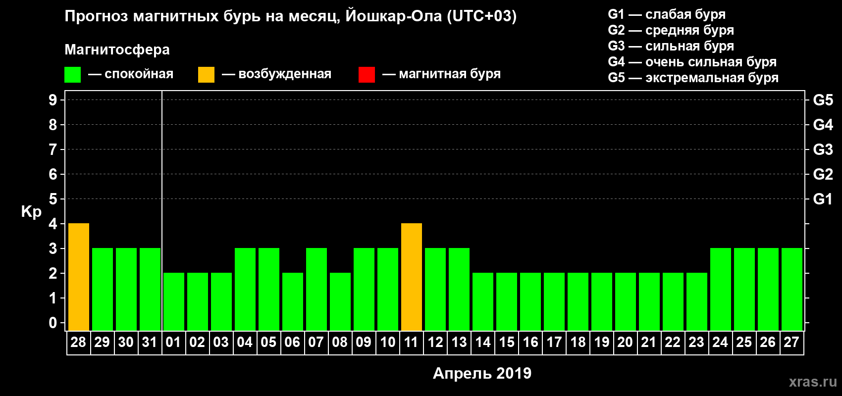 Прогноз максимального суточного геомагнитного индекса Kp на <b>1 месяц</b> (31 день) <b>с 28 марта по 27 апреля 2019 г</b>