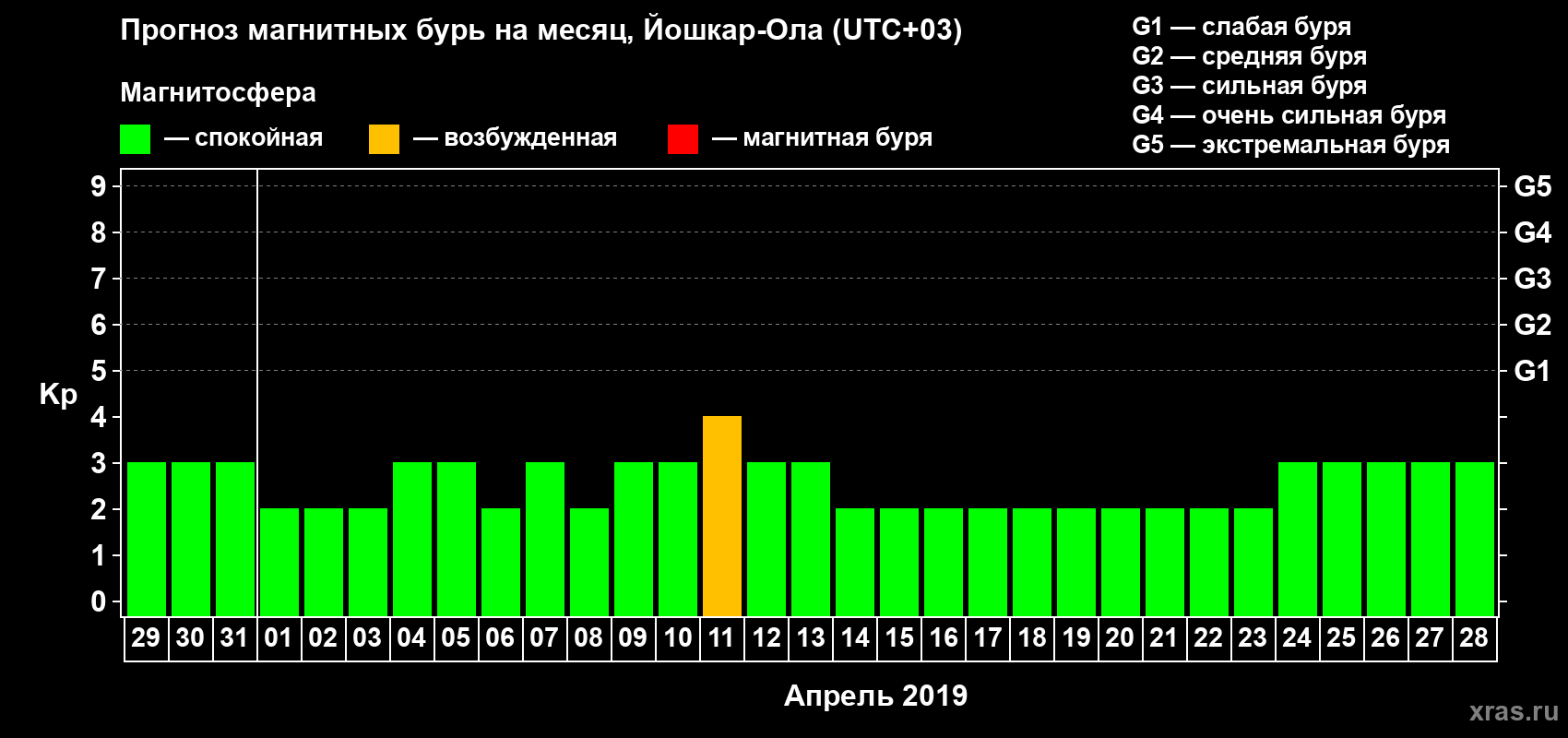 Прогноз максимального суточного геомагнитного индекса Kp на <b>1 месяц</b> (31 день) <b>с 29 марта по 28 апреля 2019 г</b>