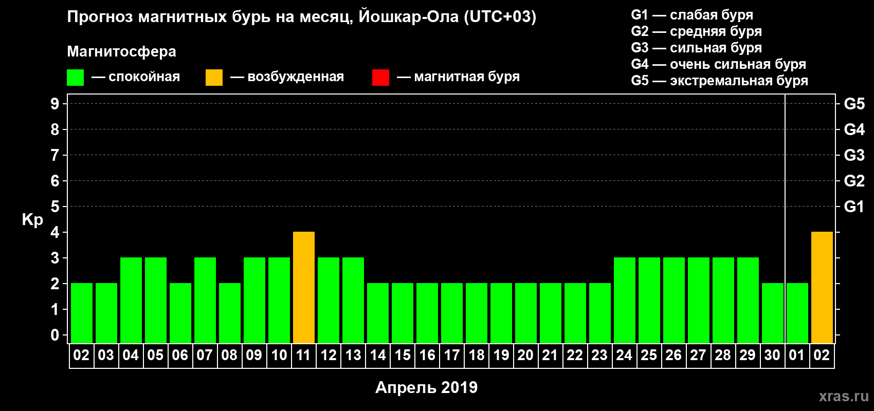 Прогноз максимального суточного геомагнитного индекса Kp на <b>1 месяц</b> (31 день) <b>с 02 апреля по 02 мая 2019 г</b>
