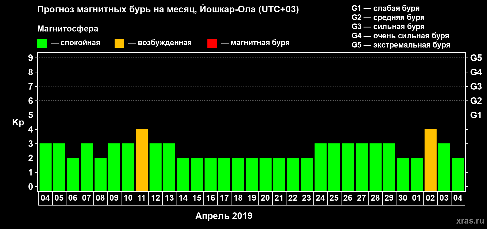 Прогноз максимального суточного геомагнитного индекса Kp на <b>1 месяц</b> (31 день) <b>с 04 апреля по 04 мая 2019 г</b>