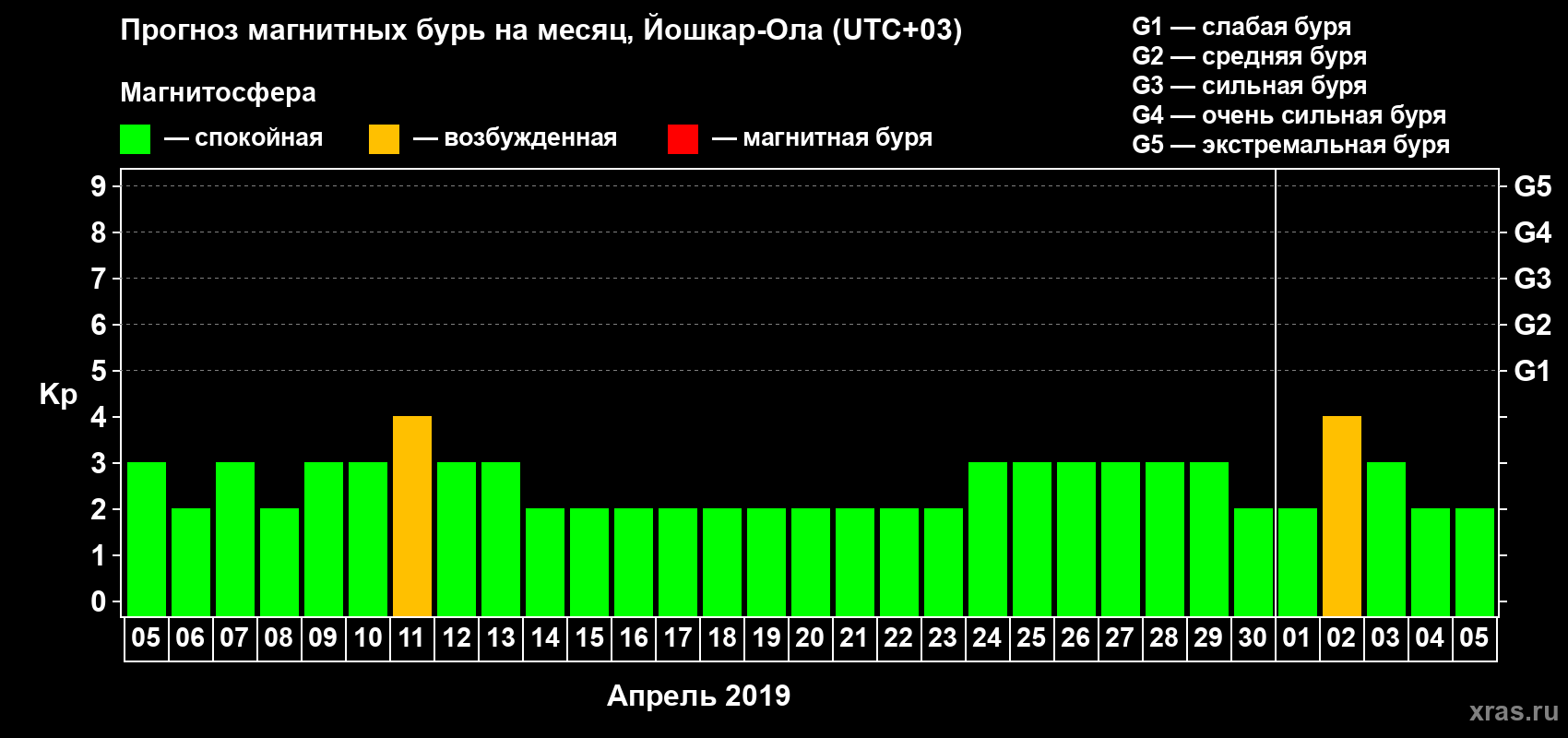 Прогноз максимального суточного геомагнитного индекса Kp на <b>1 месяц</b> (31 день) <b>с 05 апреля по 05 мая 2019 г</b>