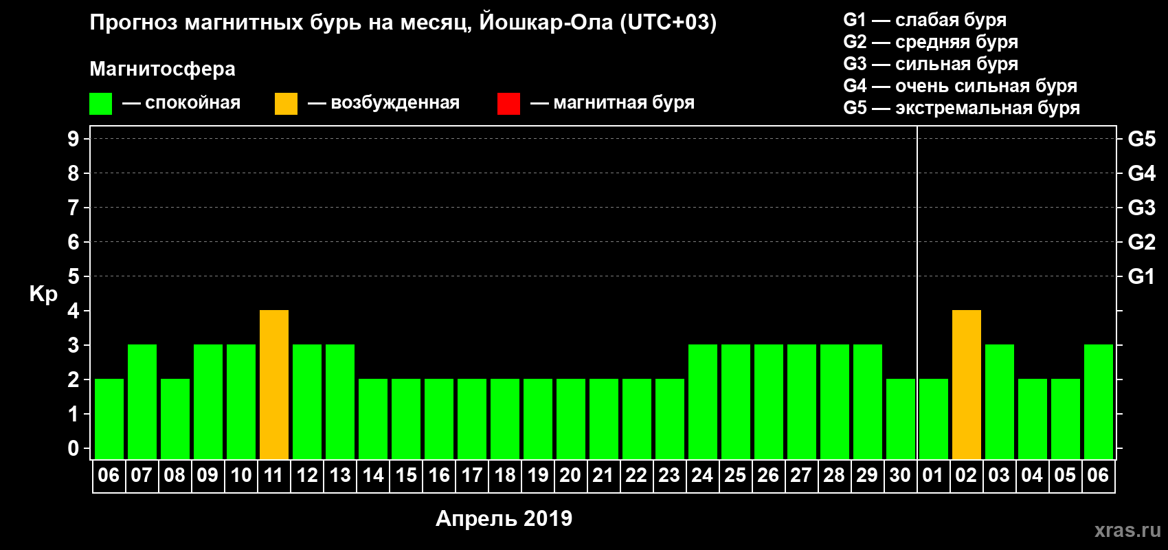 Прогноз максимального суточного геомагнитного индекса Kp на <b>1 месяц</b> (31 день) <b>с 06 апреля по 06 мая 2019 г</b>