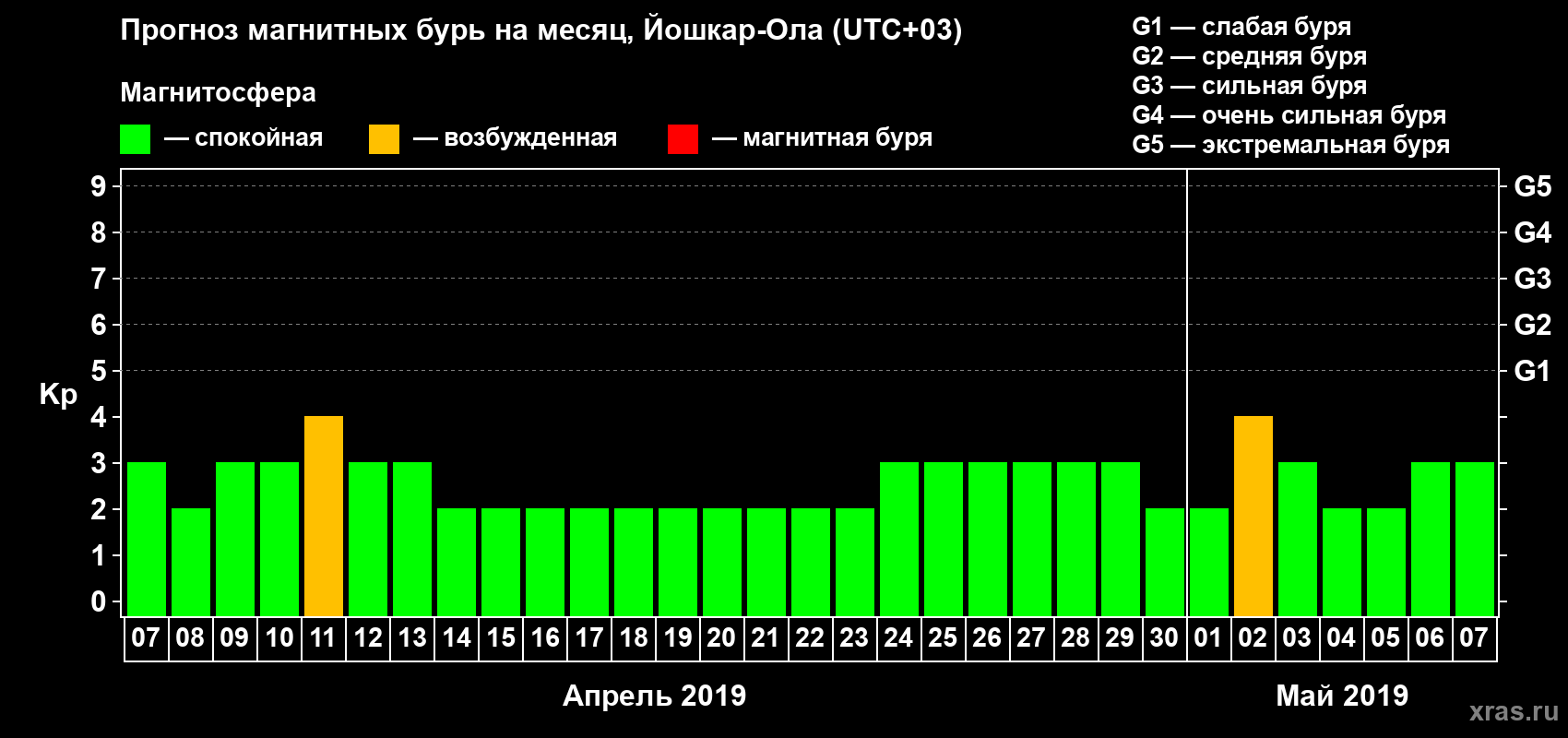 Прогноз максимального суточного геомагнитного индекса Kp на <b>1 месяц</b> (31 день) <b>с 07 апреля по 07 мая 2019 г</b>