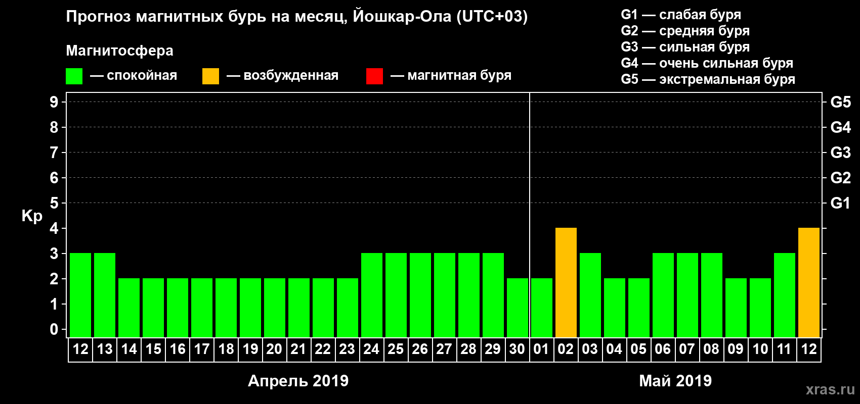 Прогноз максимального суточного геомагнитного индекса Kp на <b>1 месяц</b> (31 день) <b>с 12 апреля по 12 мая 2019 г</b>