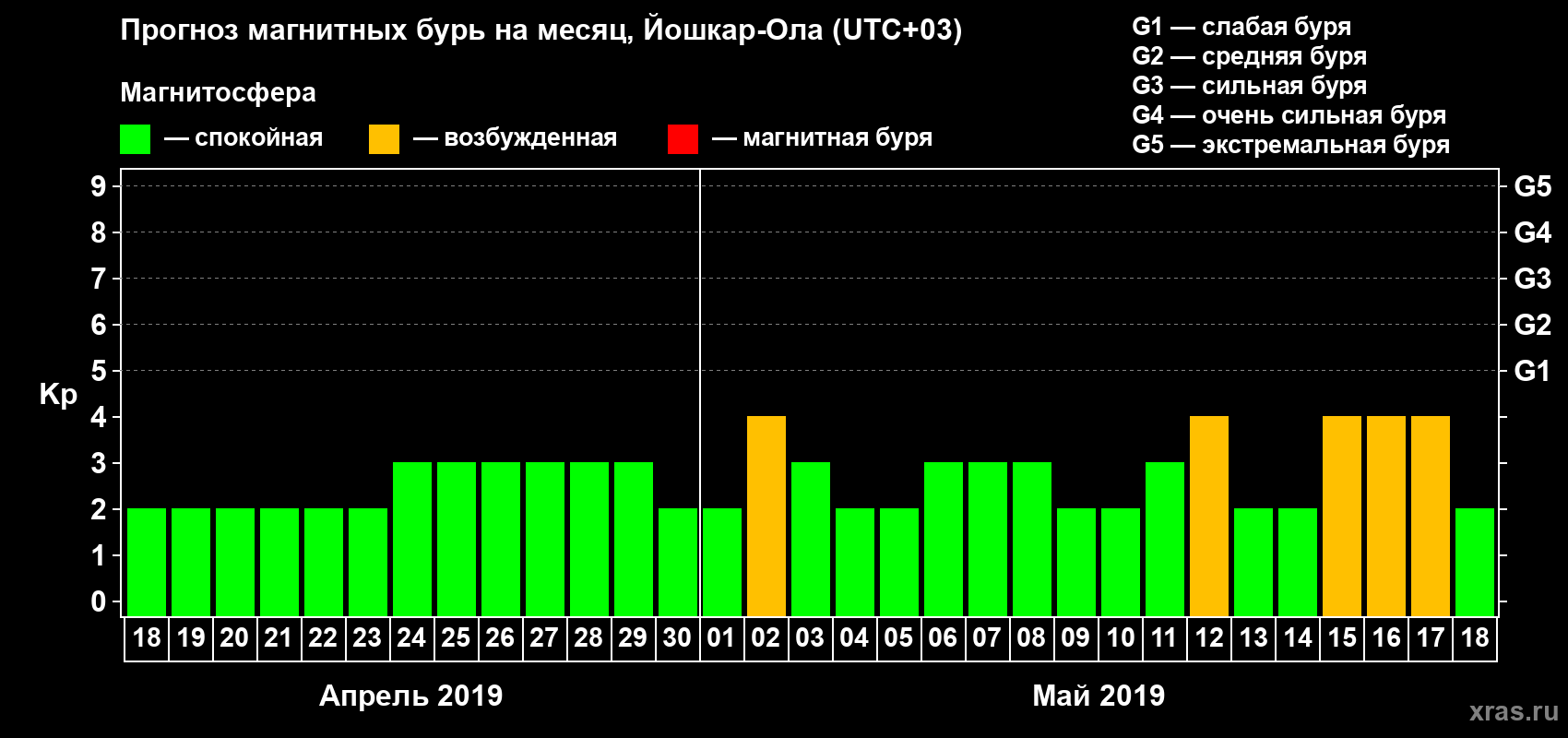 Прогноз максимального суточного геомагнитного индекса Kp на <b>1 месяц</b> (31 день) <b>с 18 апреля по 18 мая 2019 г</b>