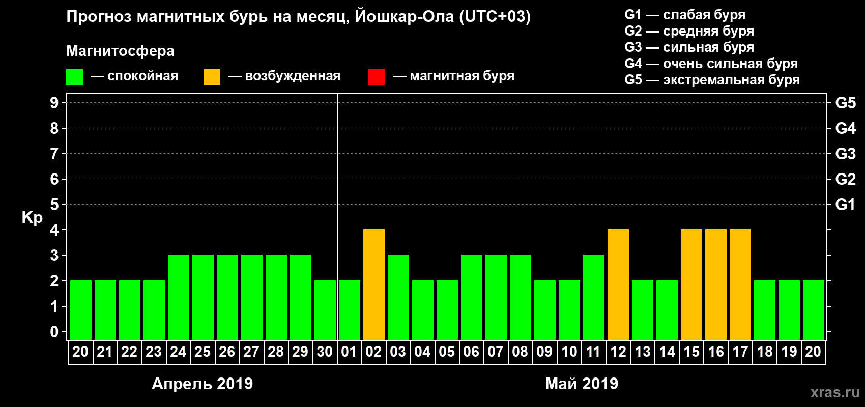 Прогноз максимального суточного геомагнитного индекса Kp на <b>1 месяц</b> (31 день) <b>с 20 апреля по 20 мая 2019 г</b>