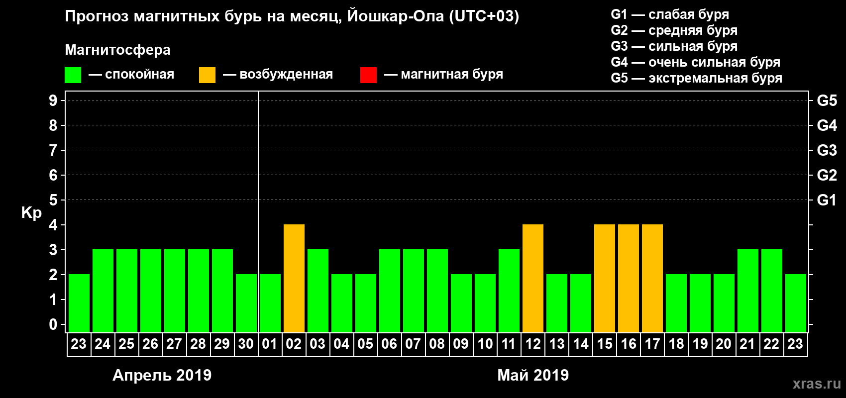 Прогноз максимального суточного геомагнитного индекса Kp на <b>1 месяц</b> (31 день) <b>с 23 апреля по 23 мая 2019 г</b>