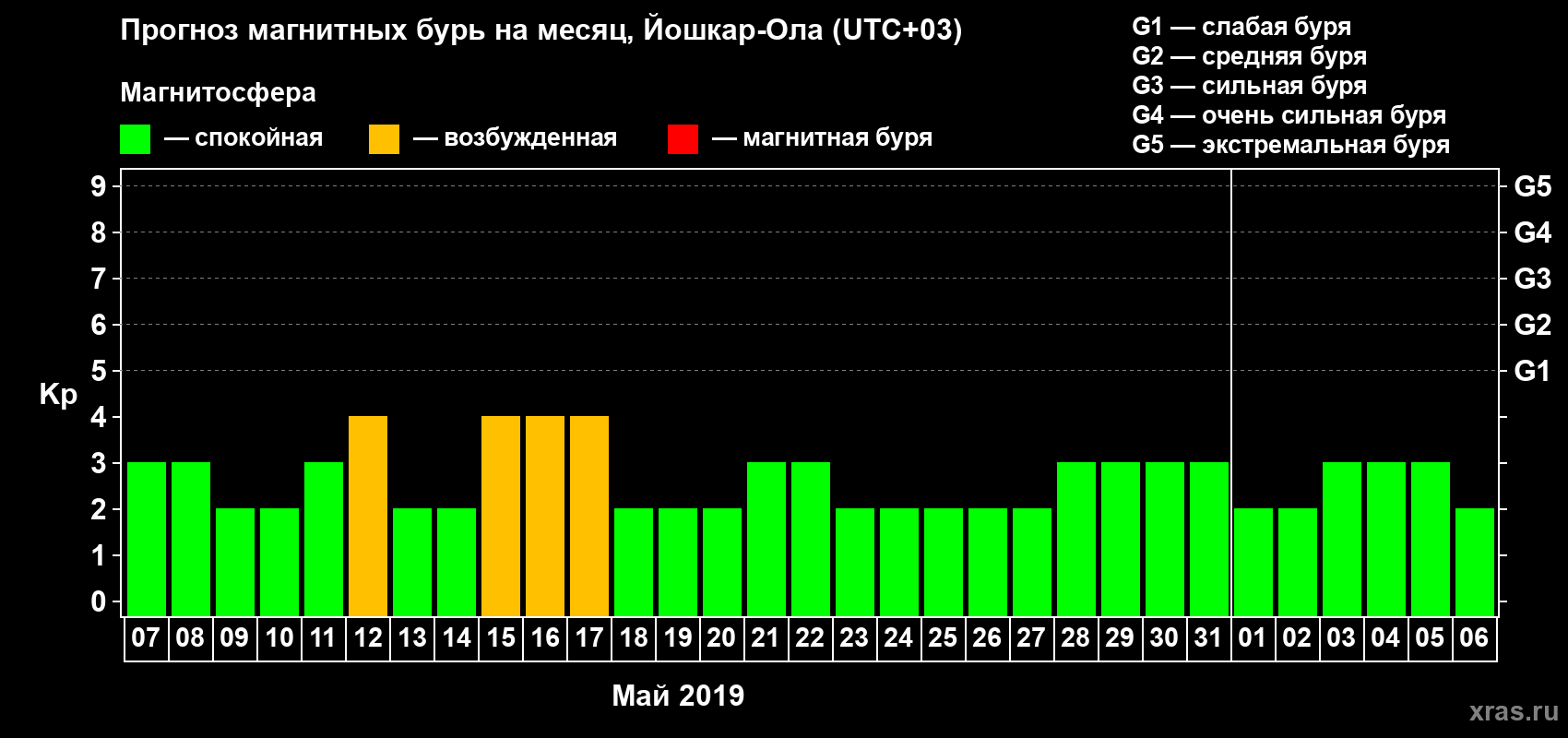 Прогноз максимального суточного геомагнитного индекса Kp на <b>1 месяц</b> (31 день) <b>с 07 мая по 06 июня 2019 г</b>
