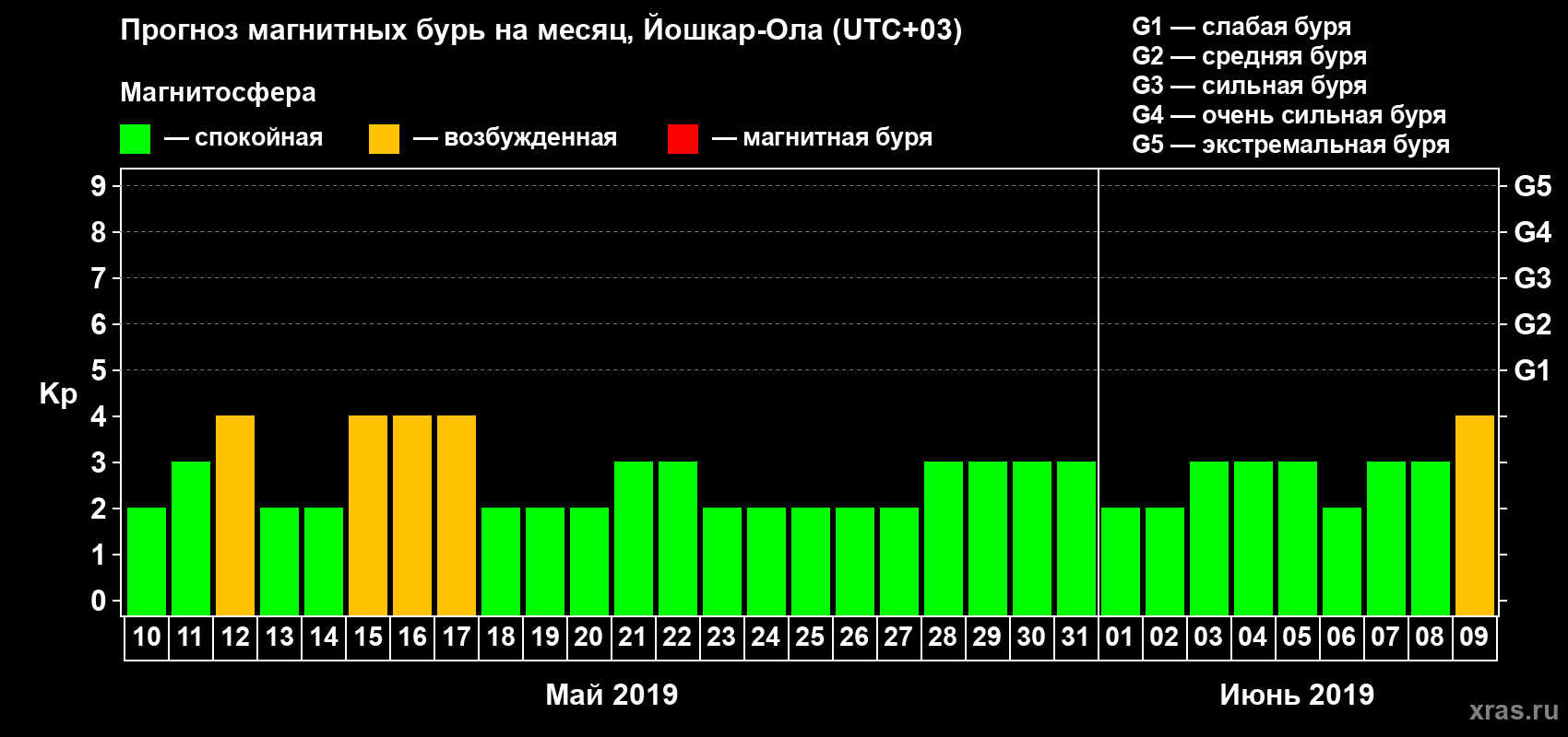 Прогноз максимального суточного геомагнитного индекса Kp на <b>1 месяц</b> (31 день) <b>с 10 мая по 09 июня 2019 г</b>