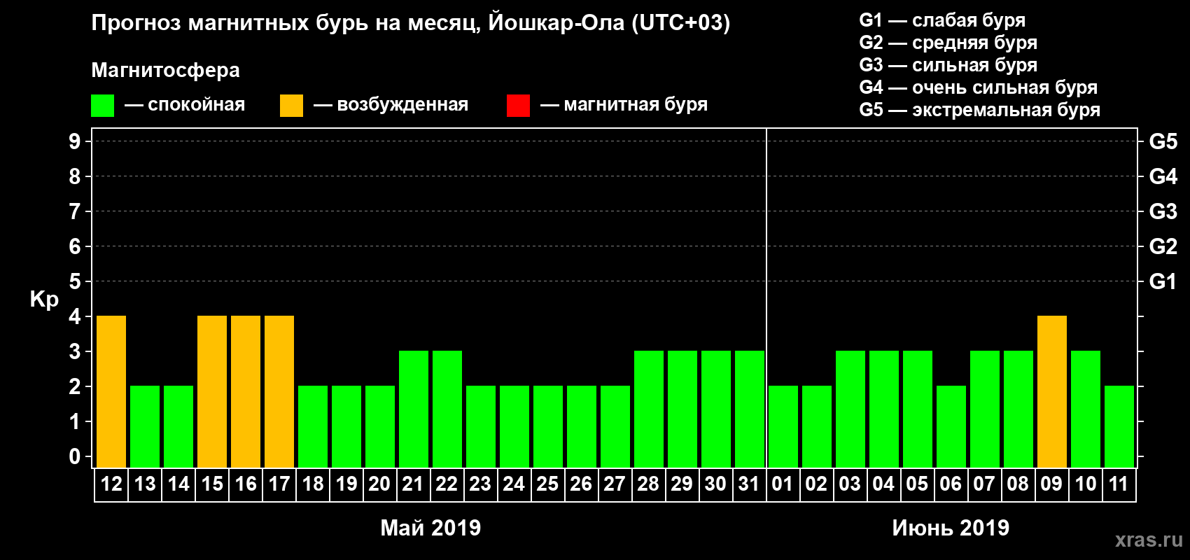Прогноз максимального суточного геомагнитного индекса Kp на <b>1 месяц</b> (31 день) <b>с 12 мая по 11 июня 2019 г</b>