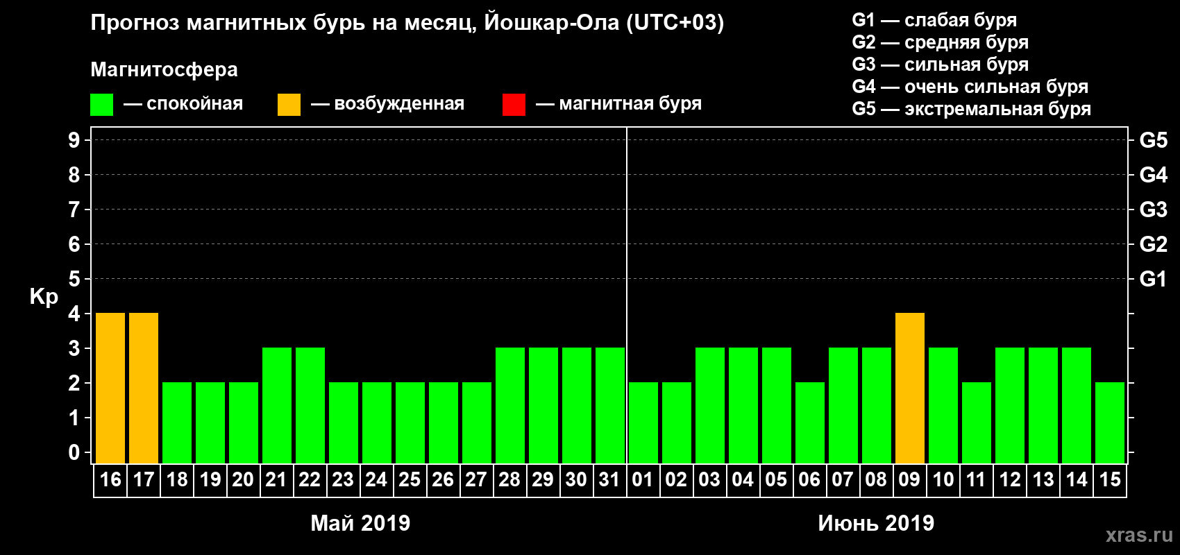 Прогноз максимального суточного геомагнитного индекса Kp на <b>1 месяц</b> (31 день) <b>с 16 мая по 15 июня 2019 г</b>