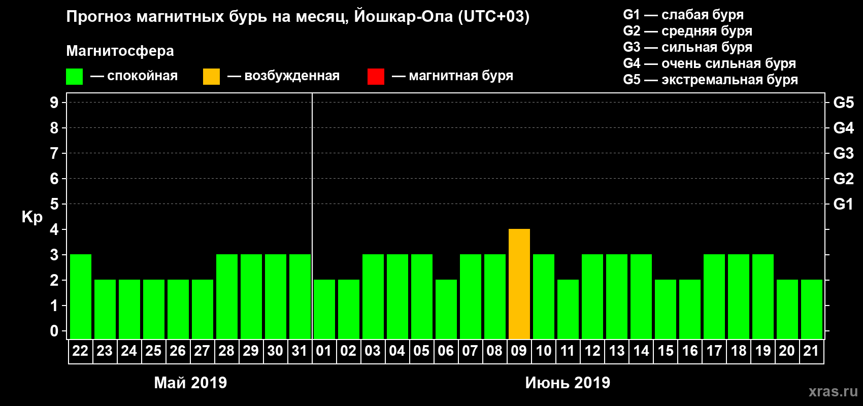 Прогноз максимального суточного геомагнитного индекса Kp на <b>1 месяц</b> (31 день) <b>с 22 мая по 21 июня 2019 г</b>