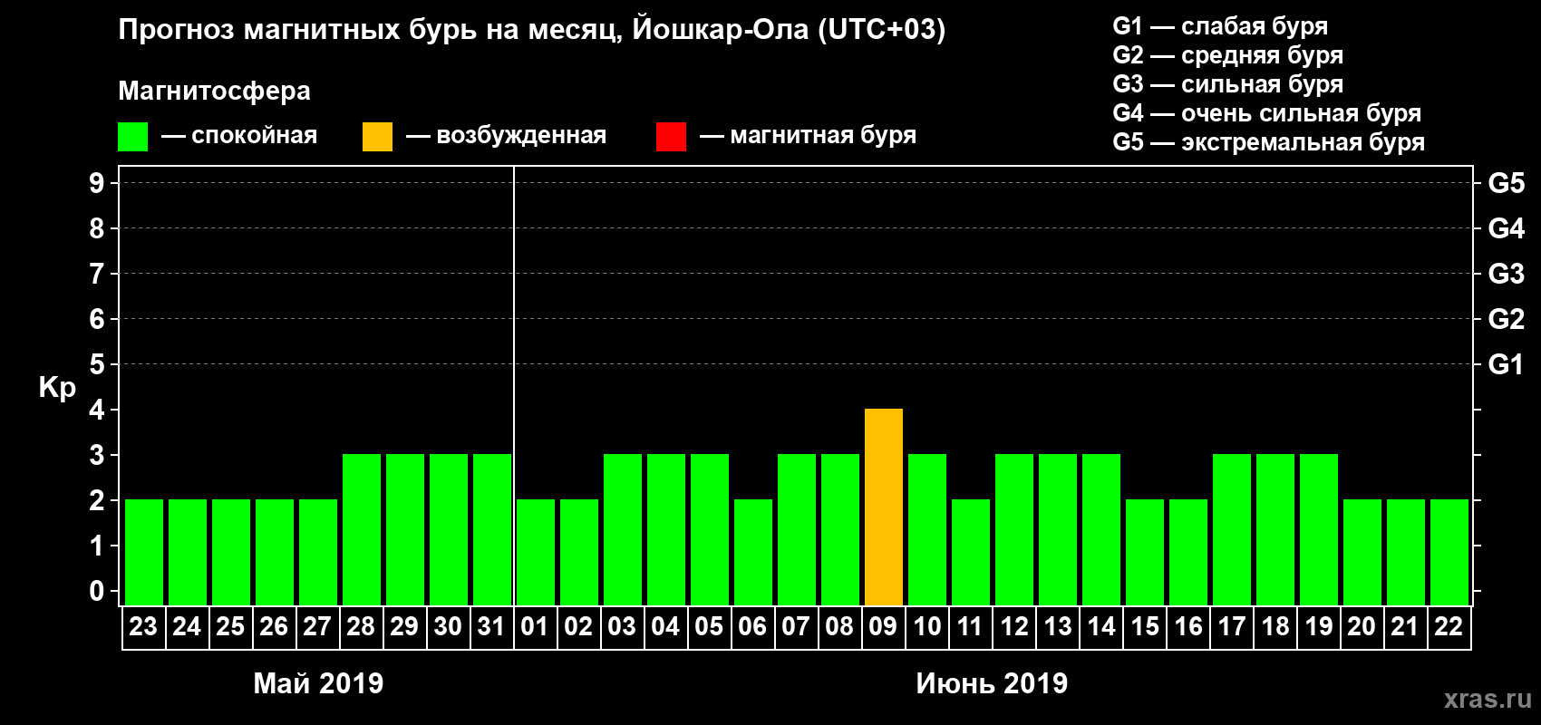 Прогноз максимального суточного геомагнитного индекса Kp на <b>1 месяц</b> (31 день) <b>с 23 мая по 22 июня 2019 г</b>