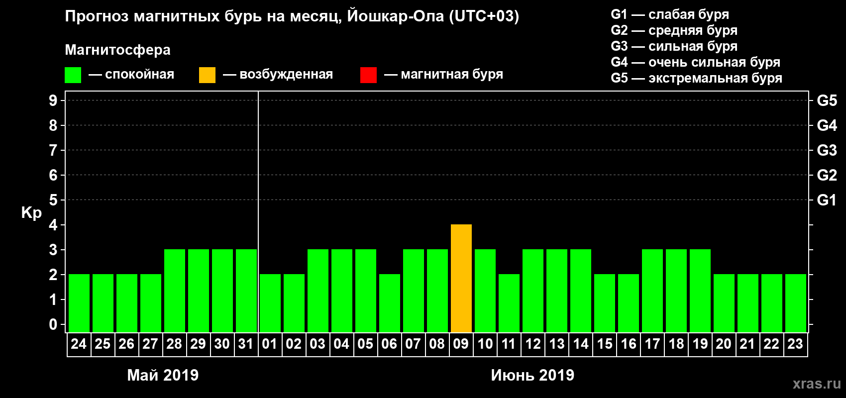 Прогноз максимального суточного геомагнитного индекса Kp на <b>1 месяц</b> (31 день) <b>с 24 мая по 23 июня 2019 г</b>