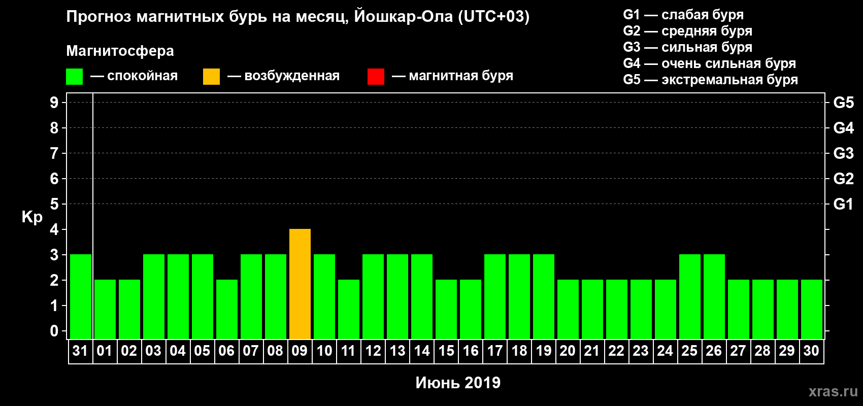 Прогноз максимального суточного геомагнитного индекса Kp на <b>1 месяц</b> (31 день) <b>с 31 мая по 30 июня 2019 г</b>