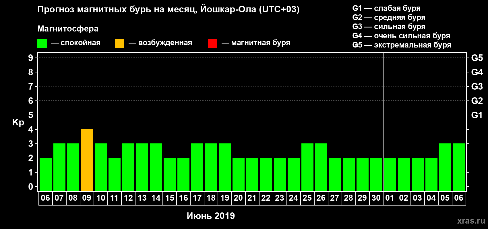 Прогноз максимального суточного геомагнитного индекса Kp на <b>1 месяц</b> (31 день) <b>с 06 июня по 06 июля 2019 г</b>