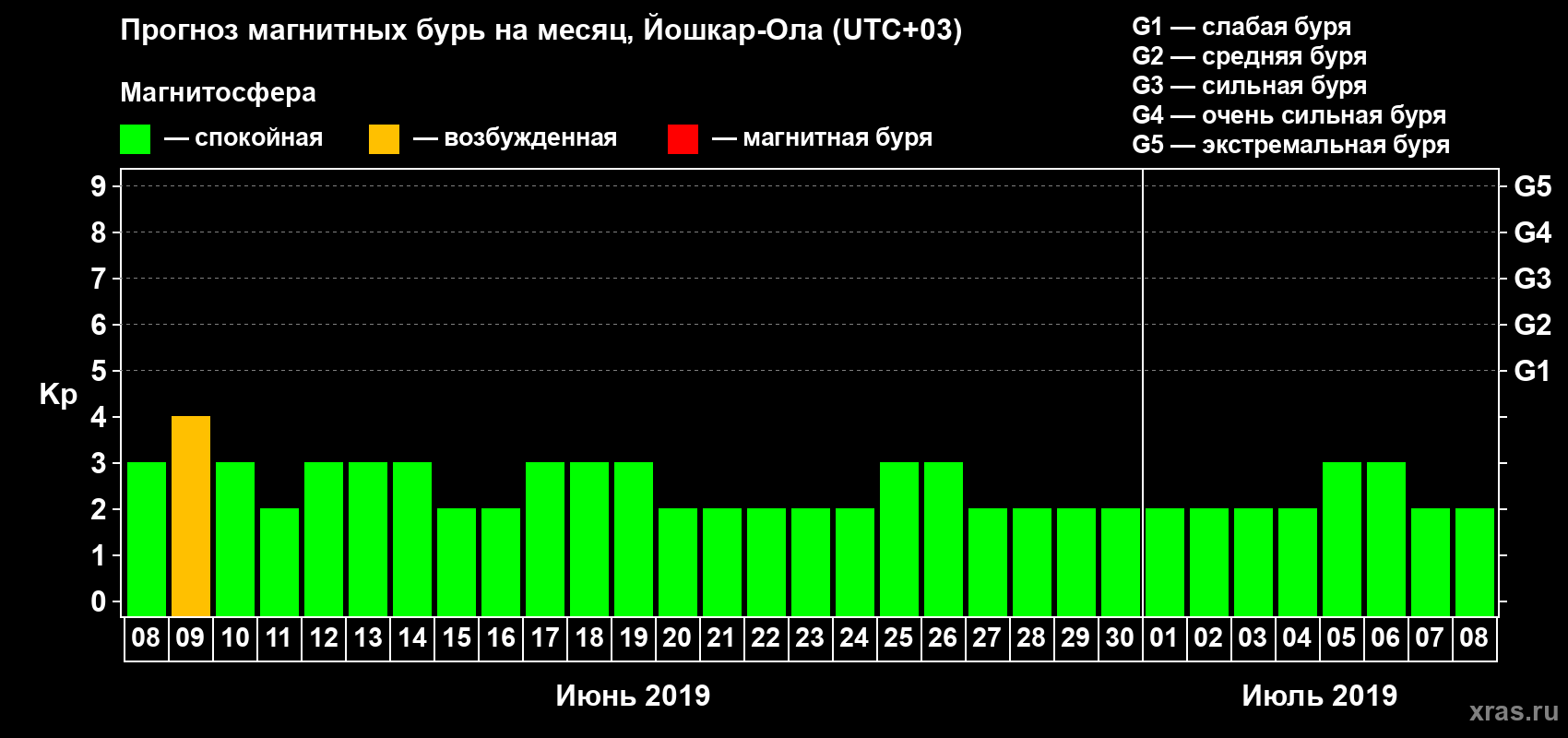 Прогноз максимального суточного геомагнитного индекса Kp на <b>1 месяц</b> (31 день) <b>с 08 июня по 08 июля 2019 г</b>