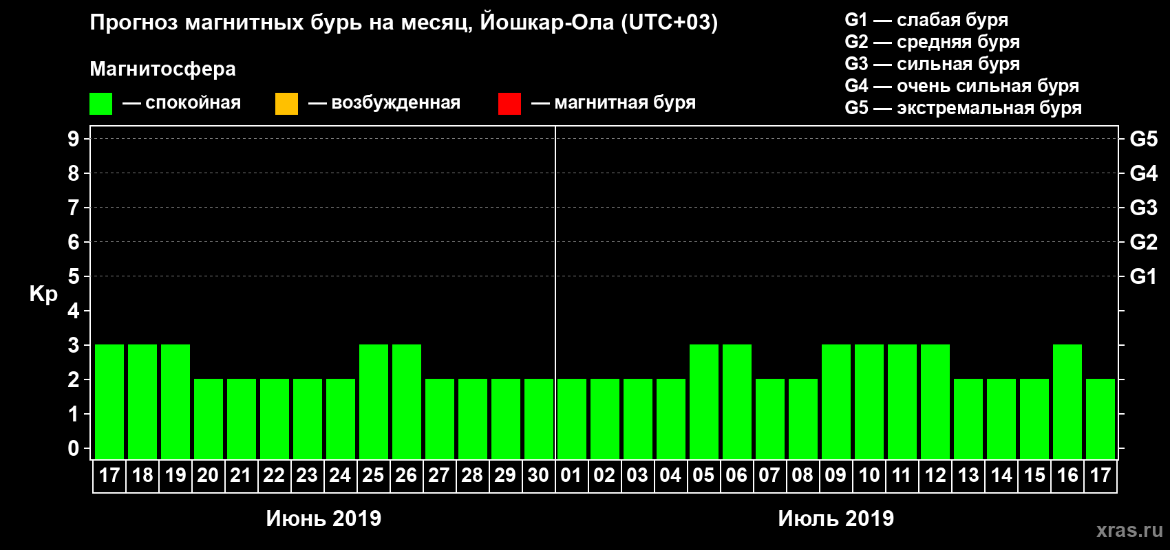 Прогноз максимального суточного геомагнитного индекса Kp на <b>1 месяц</b> (31 день) <b>с 17 июня по 17 июля 2019 г</b>