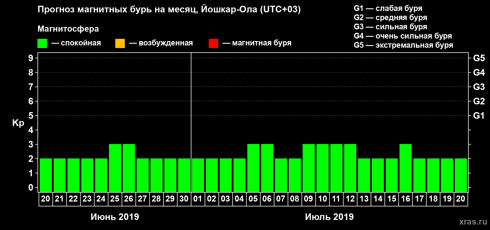 Прогноз максимального суточного геомагнитного индекса Kp на <b>1 месяц</b> (31 день) <b>с 20 июня по 20 июля 2019 г</b>