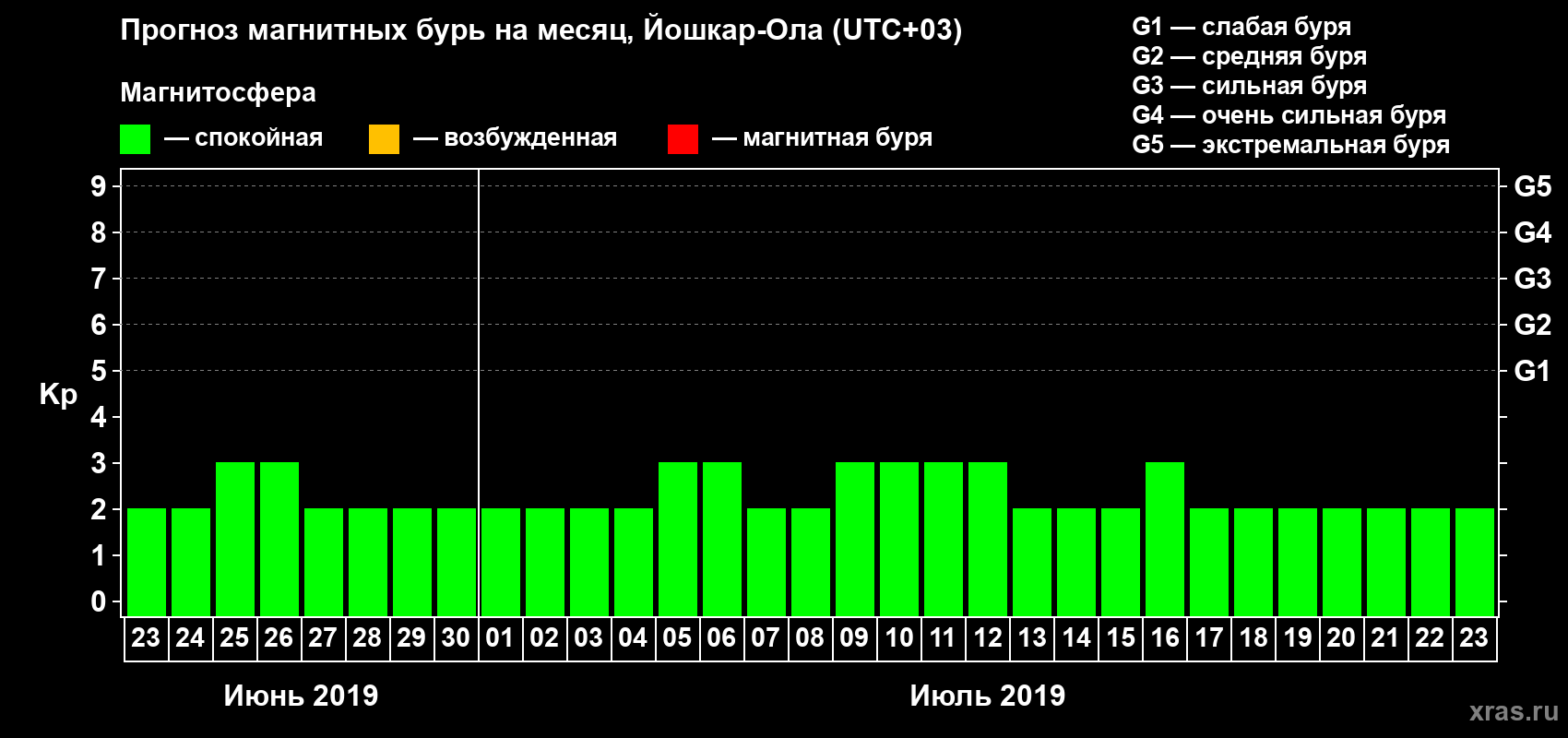 Прогноз максимального суточного геомагнитного индекса Kp на <b>1 месяц</b> (31 день) <b>с 23 июня по 23 июля 2019 г</b>