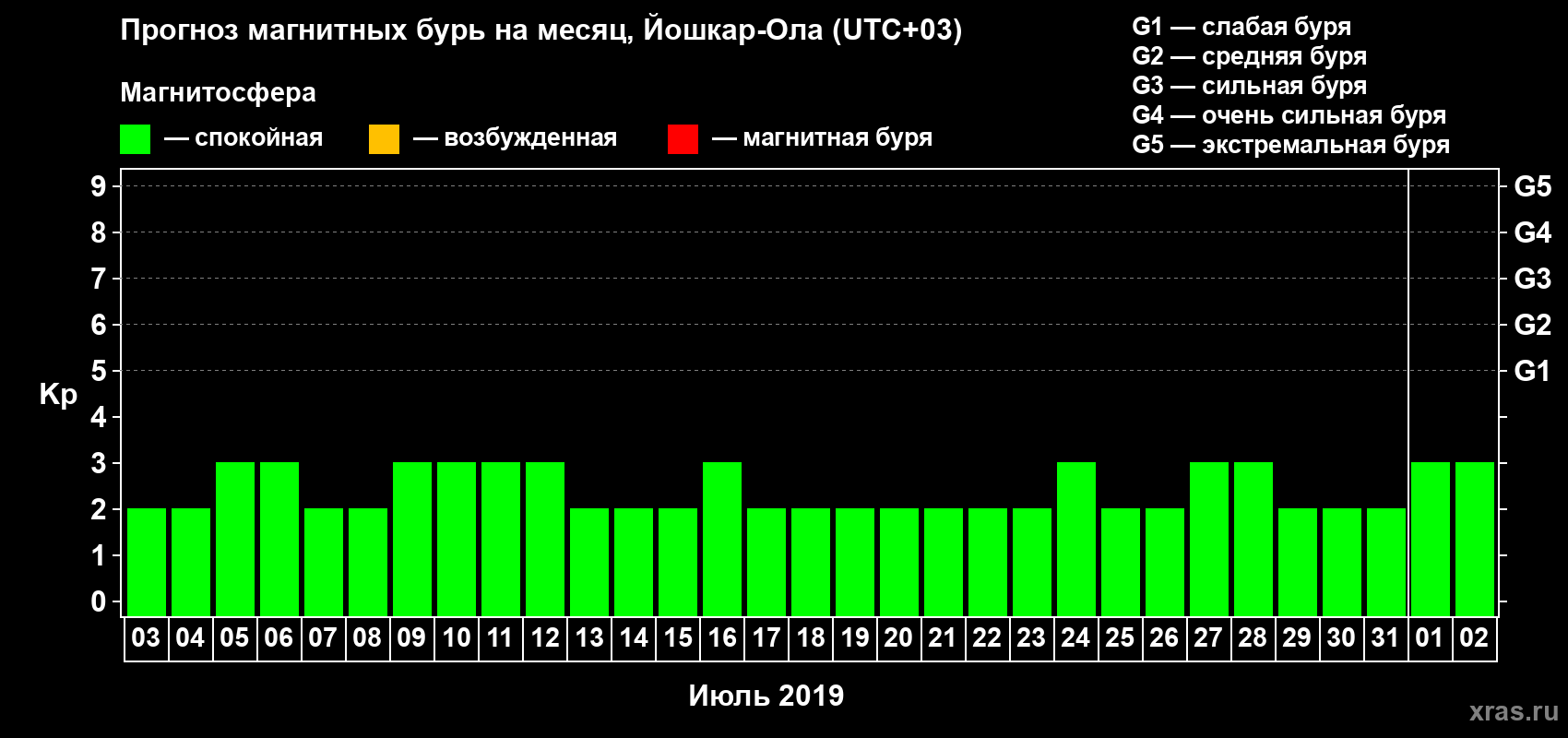 Прогноз максимального суточного геомагнитного индекса Kp на <b>1 месяц</b> (31 день) <b>с 03 июля по 02 августа 2019 г</b>