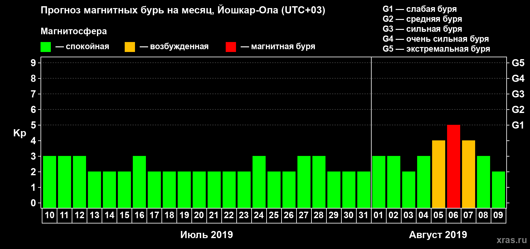 Прогноз максимального суточного геомагнитного индекса Kp на <b>1 месяц</b> (31 день) <b>с 10 июля по 09 августа 2019 г</b>