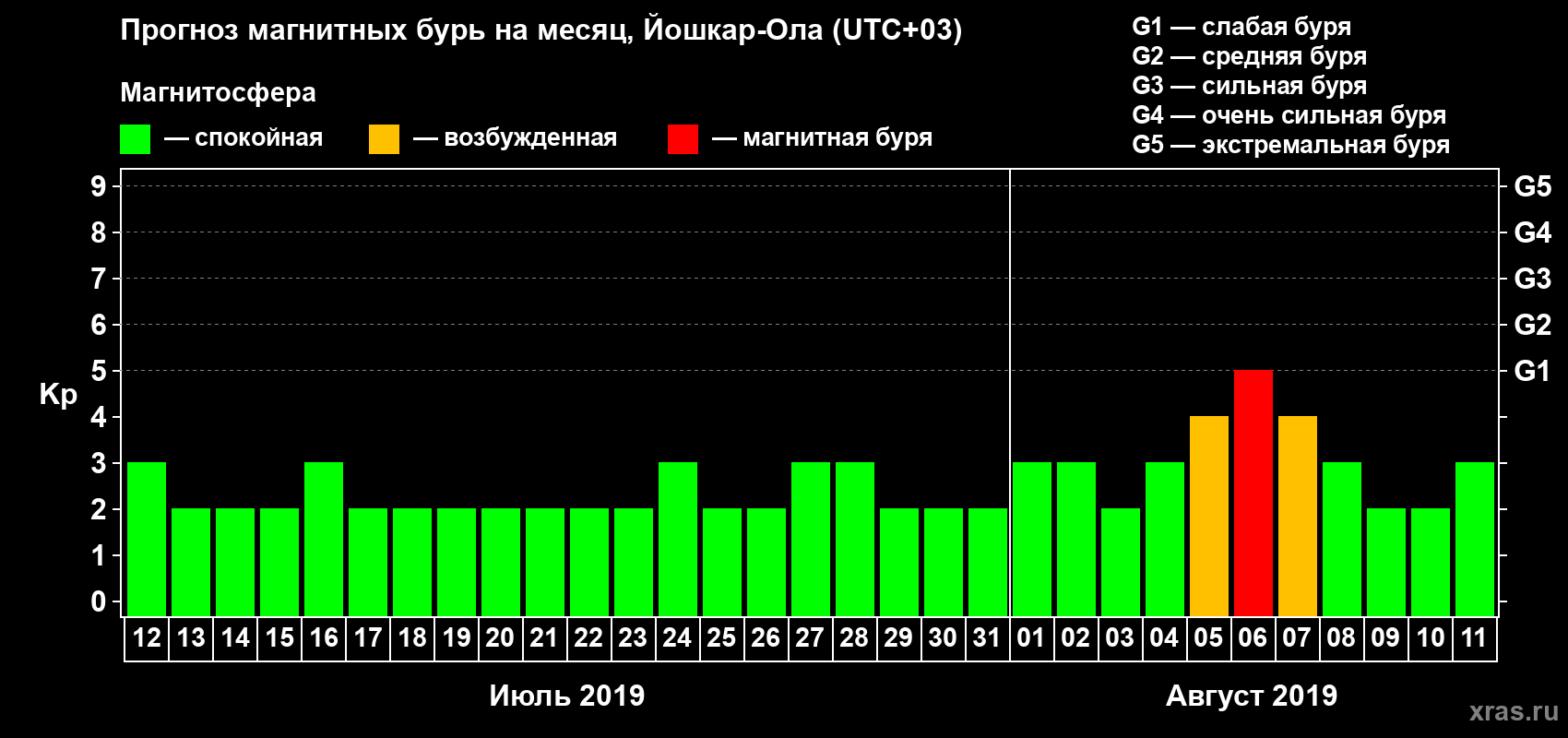 Прогноз максимального суточного геомагнитного индекса Kp на <b>1 месяц</b> (31 день) <b>с 12 июля по 11 августа 2019 г</b>