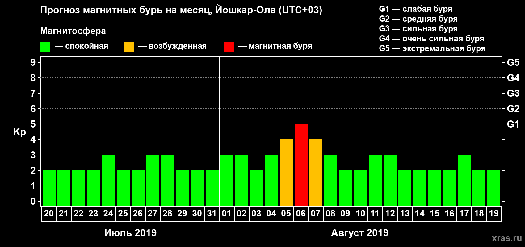 Прогноз максимального суточного геомагнитного индекса Kp на <b>1 месяц</b> (31 день) <b>с 20 июля по 19 августа 2019 г</b>