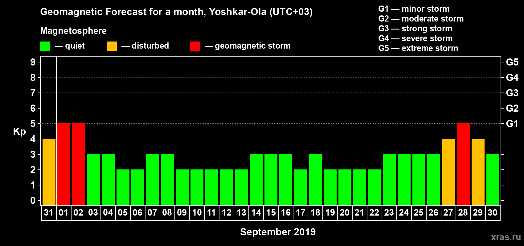 Forecast of the daily maximal value of geomagnetic index Kp for <b>1 month</b> (31 days) <b>from Aug 31, 2019 to Sep 30, 2019</b>