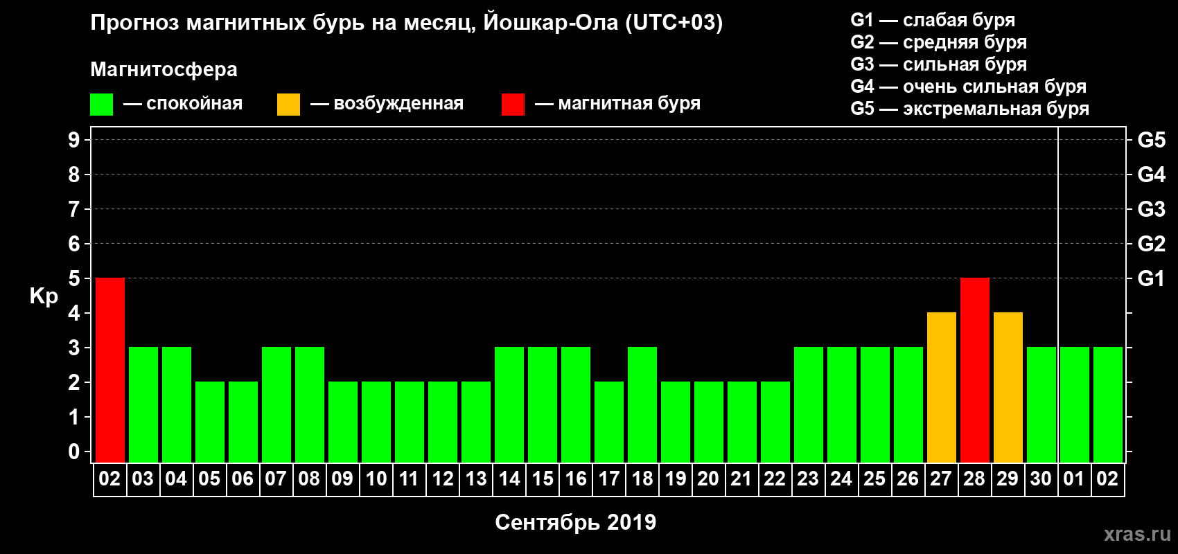Прогноз максимального суточного геомагнитного индекса Kp на <b>1 месяц</b> (31 день) <b>с 02 сентября по 02 октября 2019 г</b>