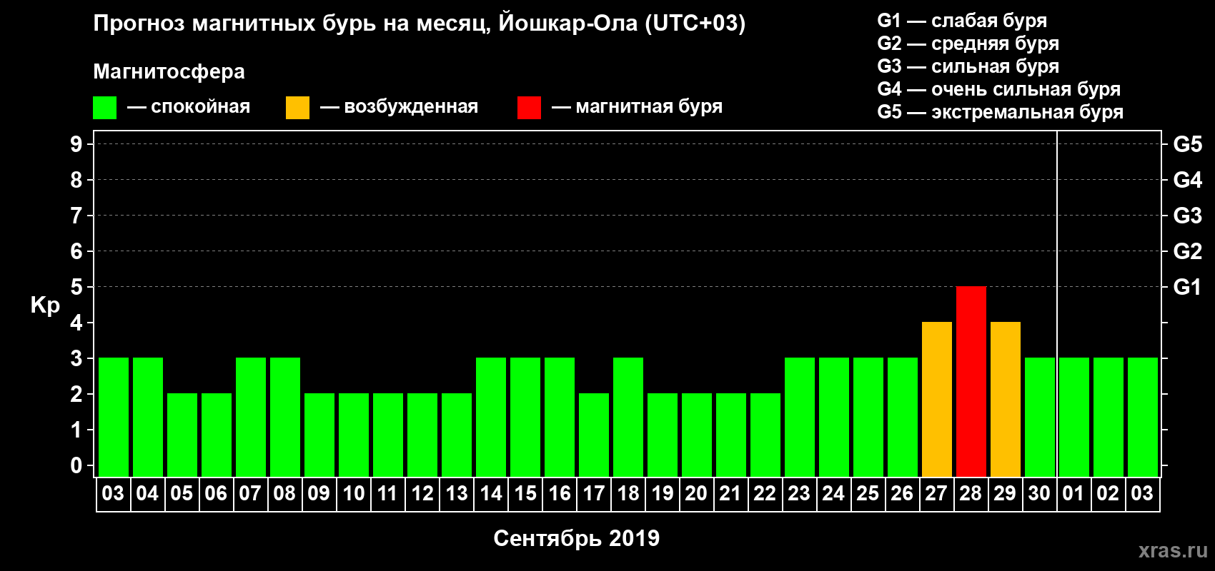 Прогноз максимального суточного геомагнитного индекса Kp на <b>1 месяц</b> (31 день) <b>с 03 сентября по 03 октября 2019 г</b>