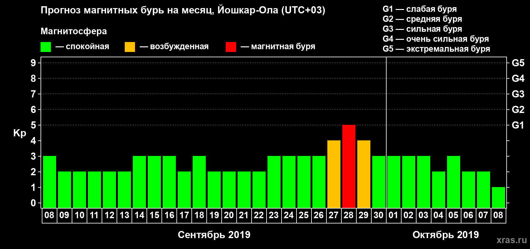 Прогноз максимального суточного геомагнитного индекса Kp на <b>1 месяц</b> (31 день) <b>с 08 сентября по 08 октября 2019 г</b>