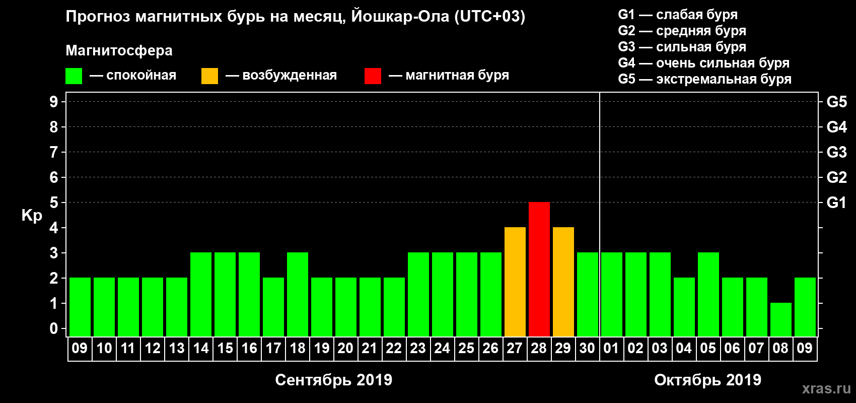 Прогноз максимального суточного геомагнитного индекса Kp на <b>1 месяц</b> (31 день) <b>с 09 сентября по 09 октября 2019 г</b>