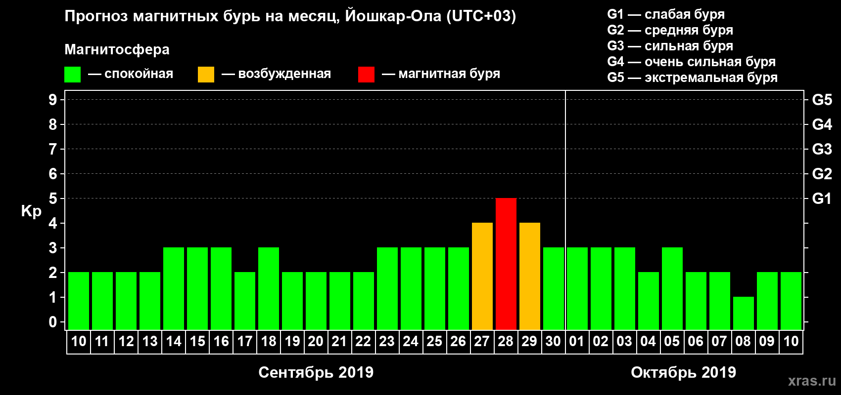 Прогноз максимального суточного геомагнитного индекса Kp на <b>1 месяц</b> (31 день) <b>с 10 сентября по 10 октября 2019 г</b>