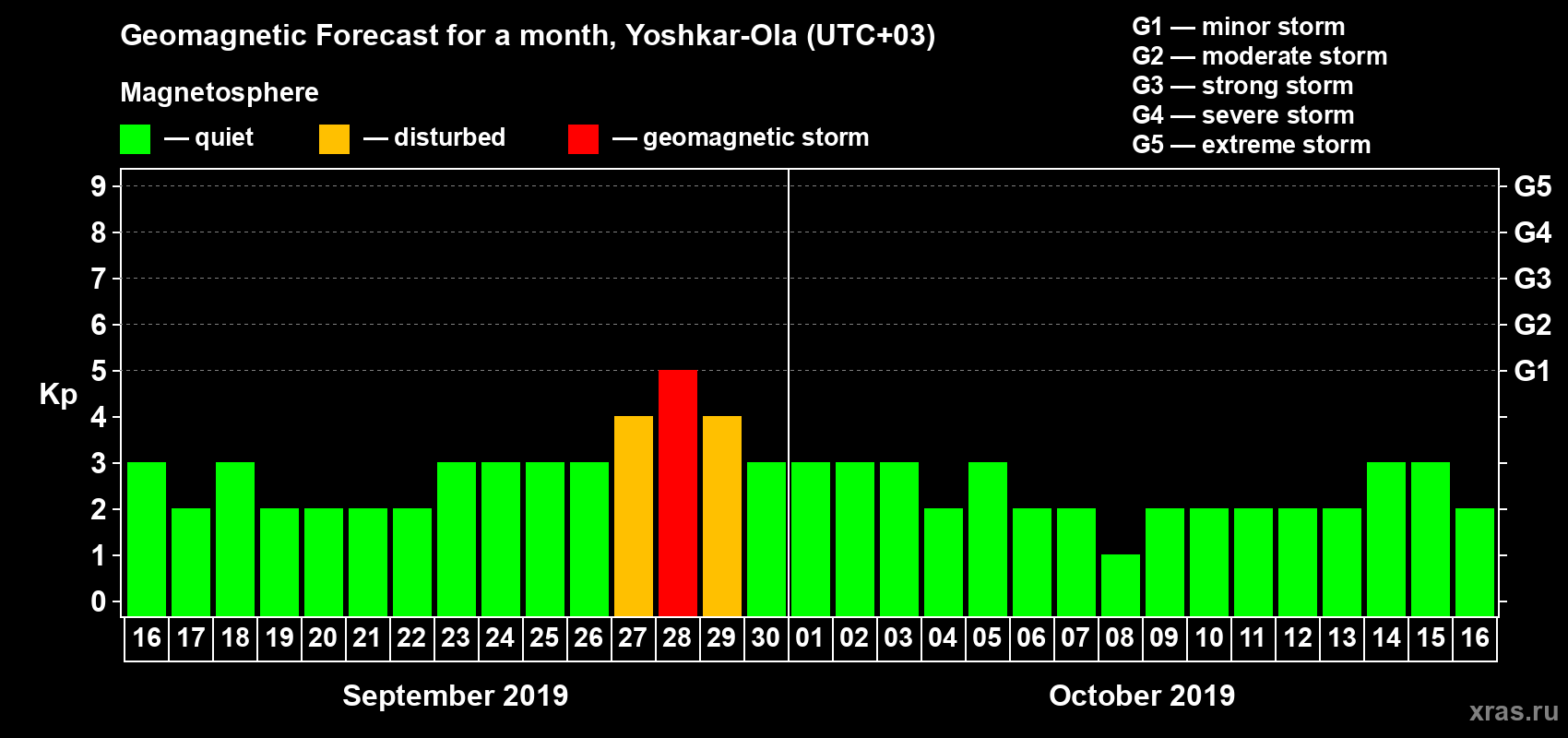 Forecast of the daily maximal value of geomagnetic index Kp for <b>1 month</b> (31 days) <b>from Sep 16, 2019 to Oct 16, 2019</b>